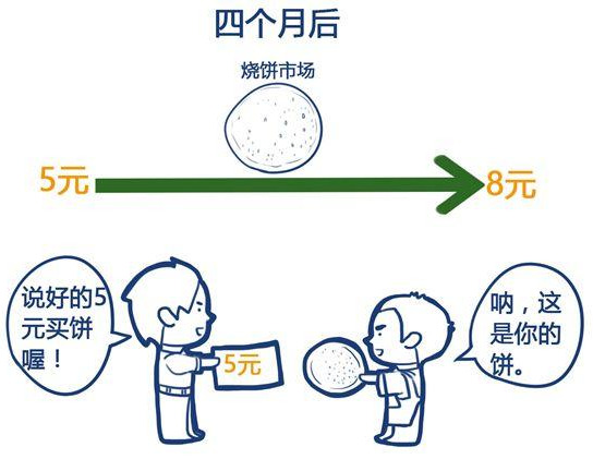 期货与期权的主要区别与联系？
