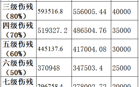 最新发布：2022年河南省人身损害赔偿案件标准！附河南各行业工资