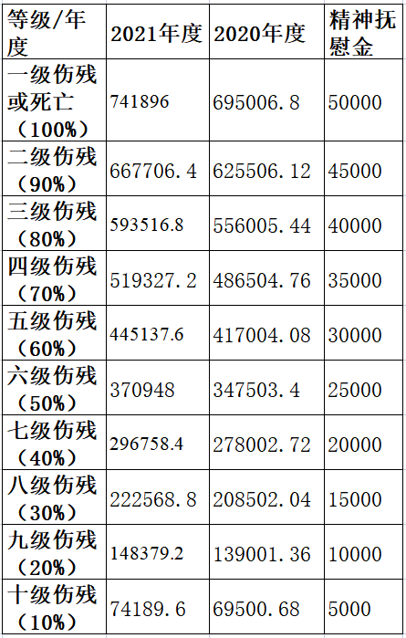 最新发布：2022年河南省人身损害赔偿案件标准！附河南各行业工资