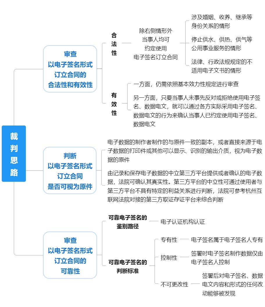 以电子签名形式订立的合同具有证据效力吗？丨案例参考册