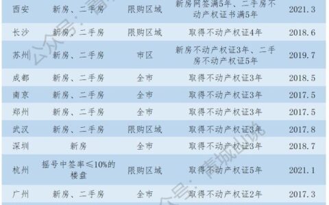 大胆猜测：全国最严的青岛，会取消限购限售吗？