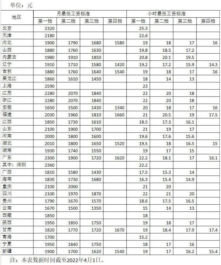 最新!各地最低工资标准公布