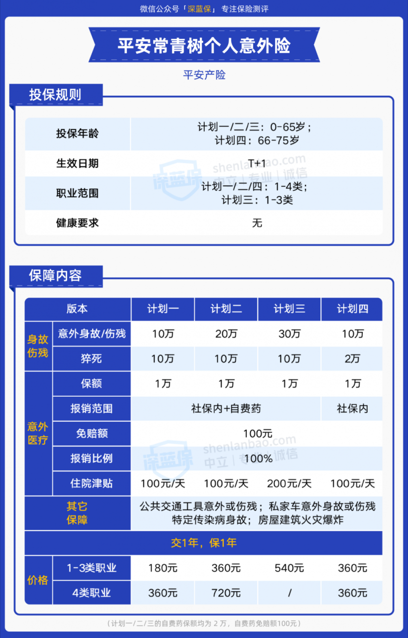 这款意外险能100%报销自费药，75岁也能投保！但我却不推荐