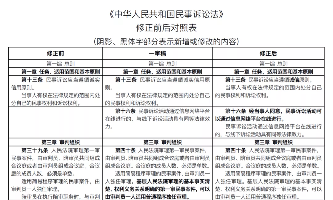 重磅！新《民事诉讼法》发布：全部修正条文+新旧对照表(2022.1.1施行)