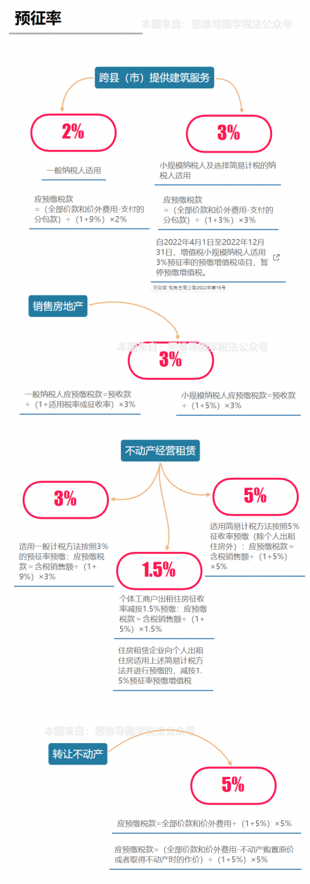 注意！2022年4月28日起，按最新税率表来