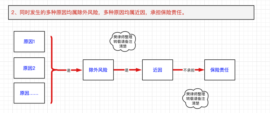 保险理赔基本原则之近因原则