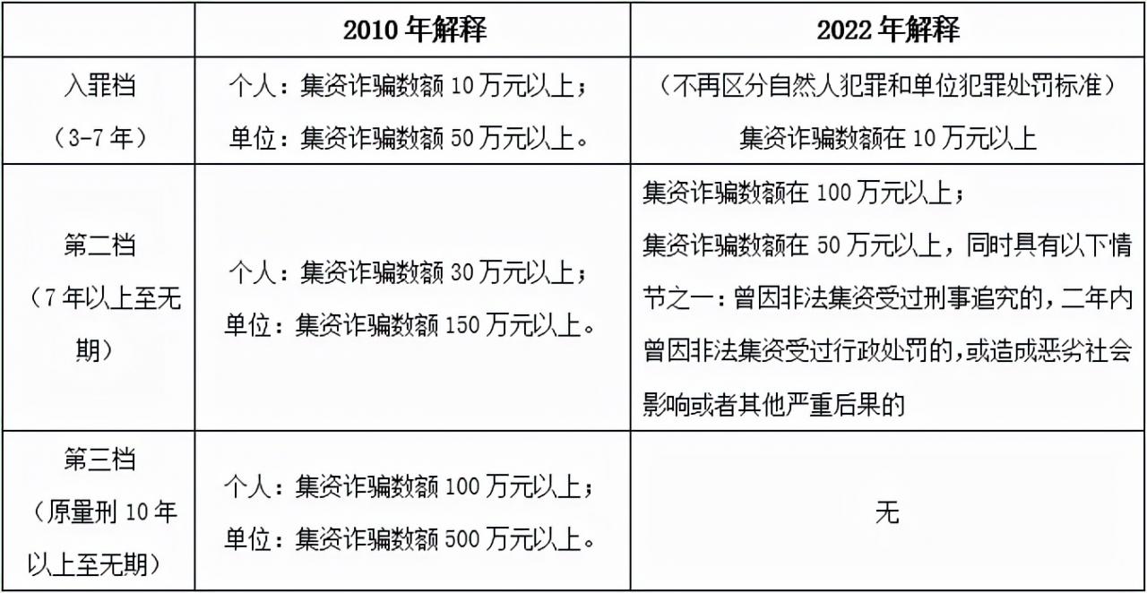 新规生效！最新非法集资司法解释有这些亮点