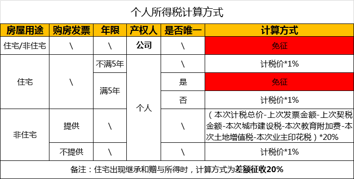 成都房屋交易税费概述