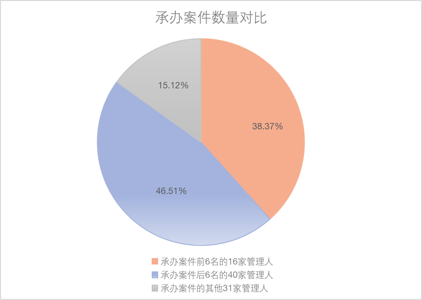 重庆破产法庭2021年破产案件大数据分析报告