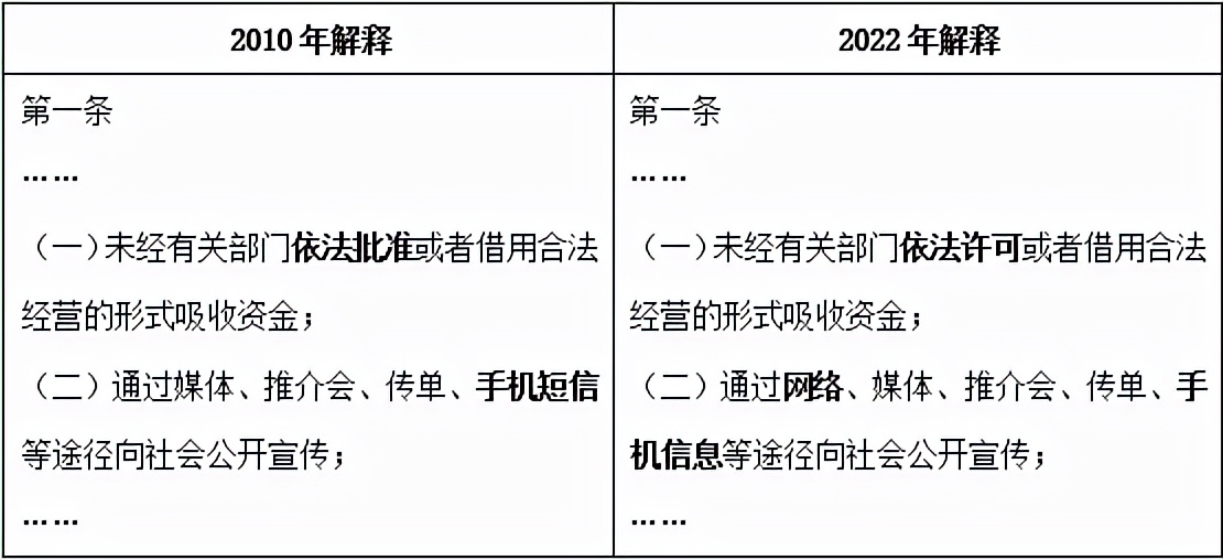 新规生效！最新非法集资司法解释有这些亮点