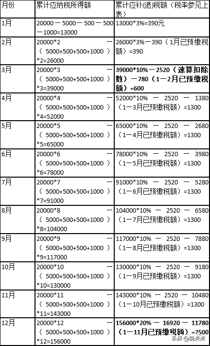 快速理解个人所得税税率表的7个级别