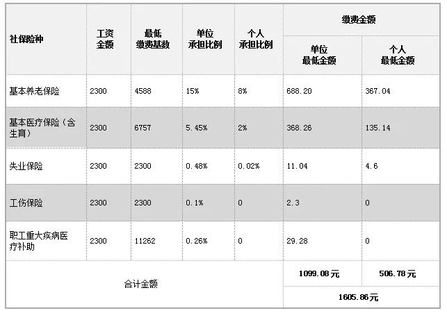 2022年广州市社保缴费又升高了多少？