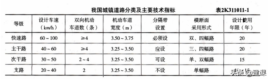 城镇道路分类与分级快速路 主干路 次干路 支路