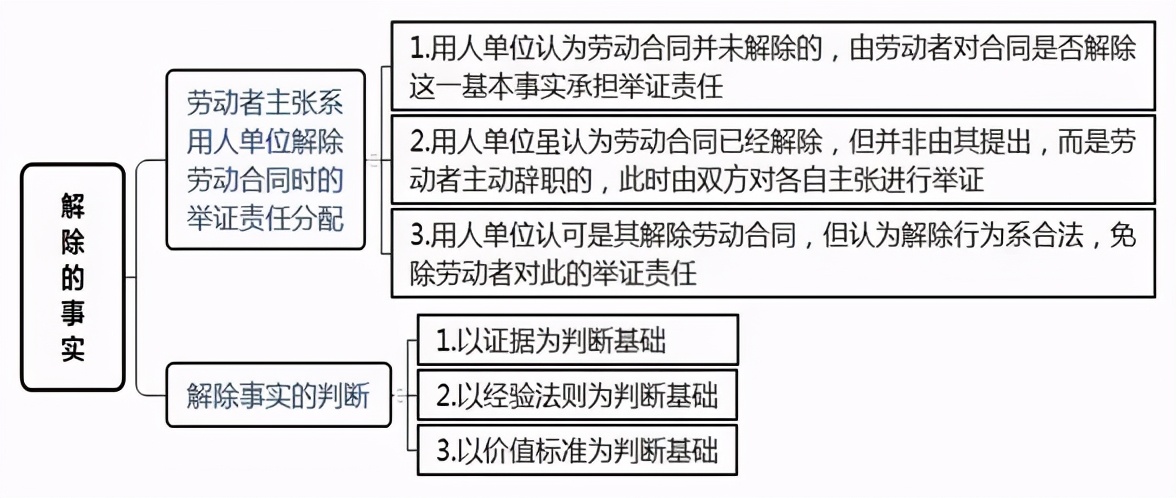 劳动合同解除案件的审理思路和裁判要点