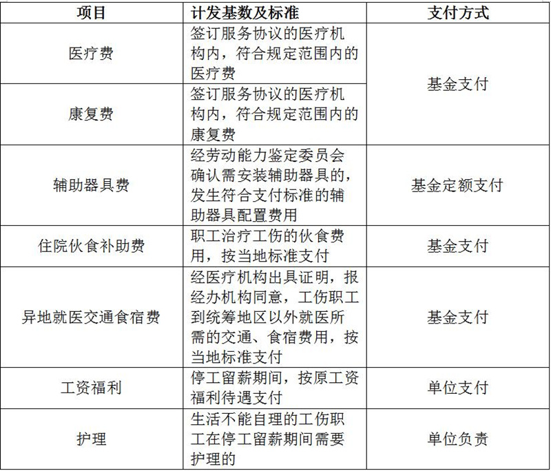 周知！湖南省工伤保险待遇两事项有变化