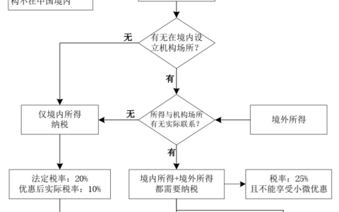 非居民企业分类及纳税规定