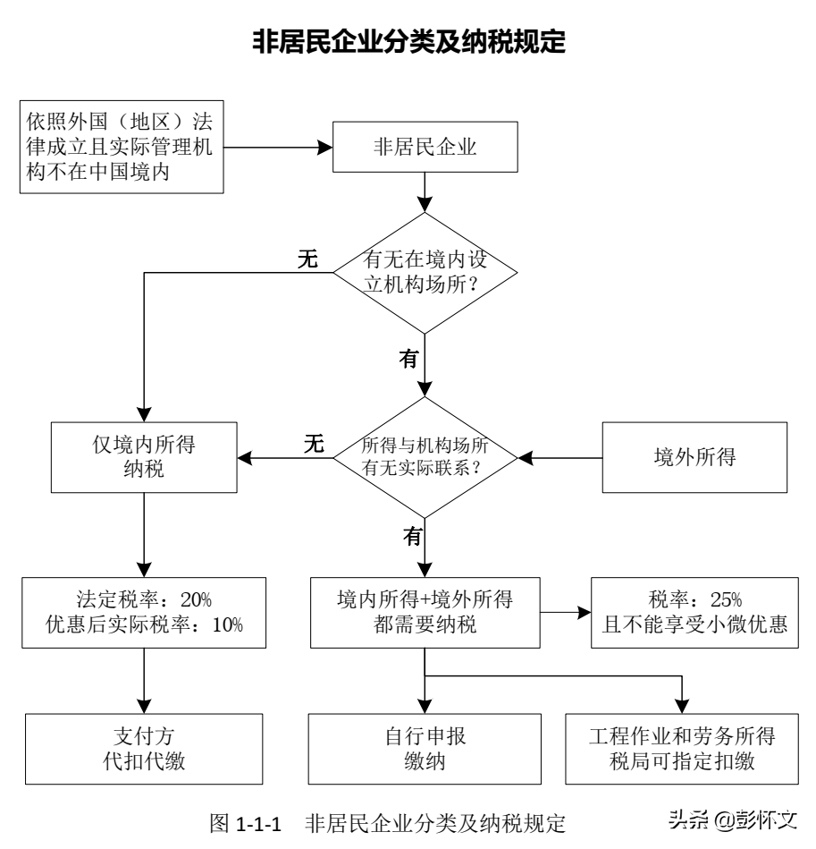 非居民企业分类及纳税规定
