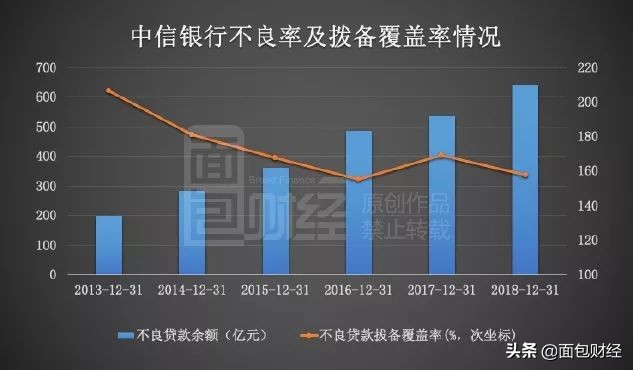 中信银行财务平衡术：容忍拨备覆盖率降低，换取利润增长