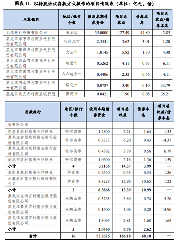 97家中小银行“喜提”专项债，转股协议存款成资本补充热门新工具