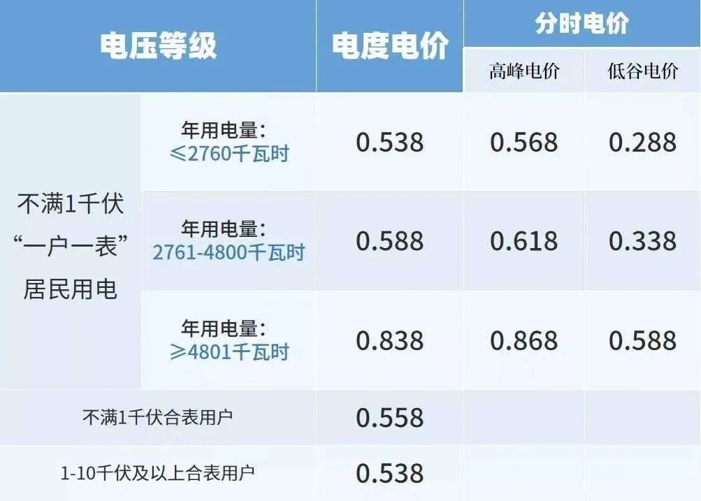 电费是怎么计算的？怎么做才省钱？