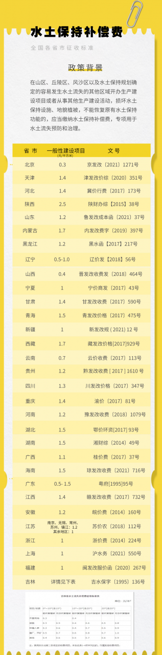 「纯干货」吐血整理！全国各地水土保持补偿费标准