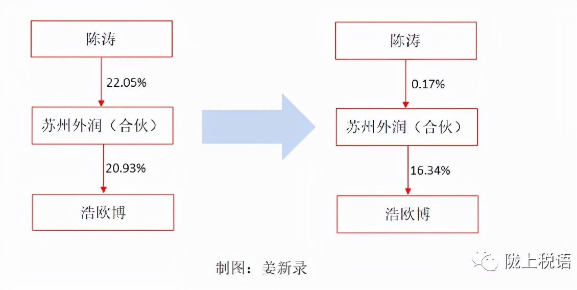 合伙企业转让股权被税局按35%补征个税