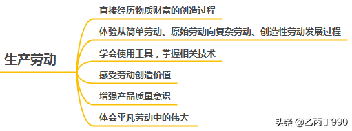 劳动教育三大主要内容