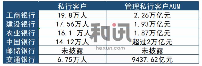 图解国有大行个人业务：邮储银行贷款收益率平均5.41% 工行个人AUM达到16.6万亿元