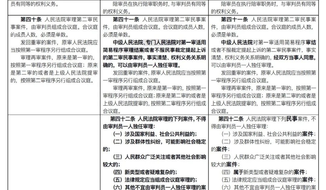 重磅!新《民事诉讼法》发布:全部修正条文+新旧对照表+评述(2022.1.1施行)