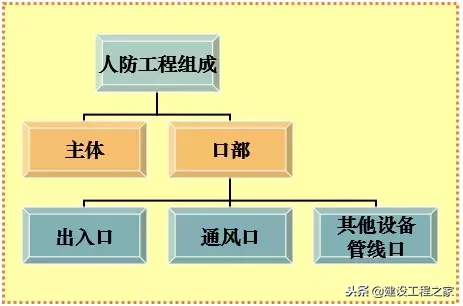 人防工程的概念、分类及细部解析！