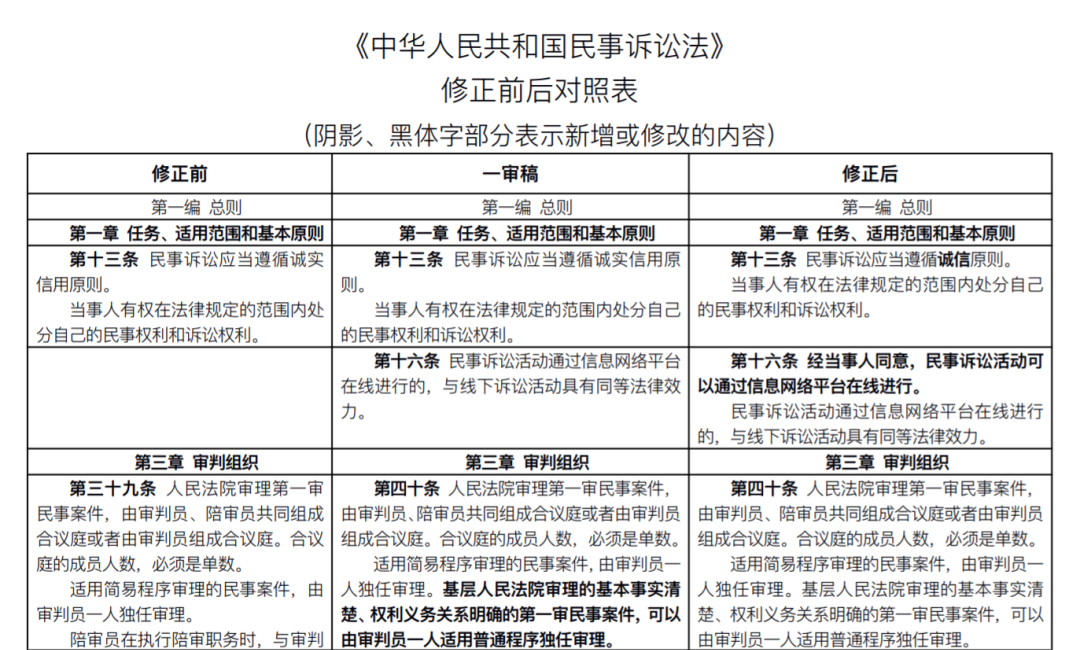 重磅!新《民事诉讼法》发布:全部修正条文+新旧对照表+评述(2022.1.1施行)