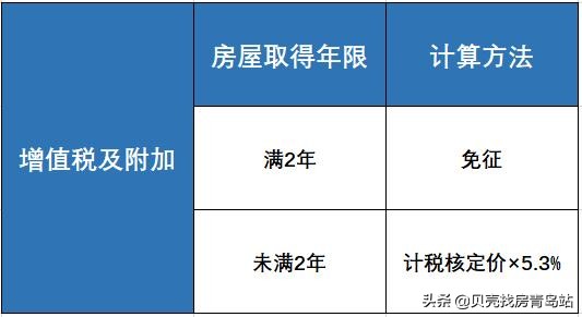 「贝壳科普」 二手房交易税费及计算方式,一文带你看懂