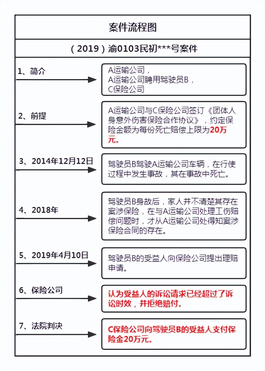 保险合同诉讼时效，从知晓保险合同存在起算？