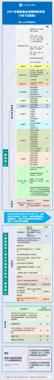 最新!增值税又变了!9月起,这是最新最全的税率表