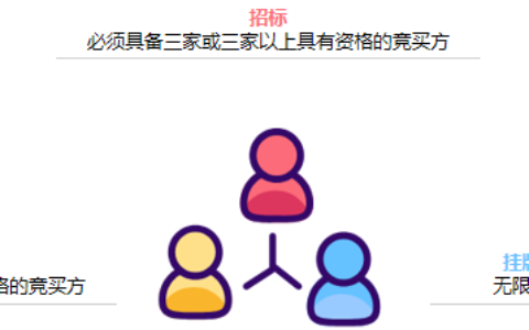 土地挂牌是什么意思及预挂牌和正式挂牌的区别