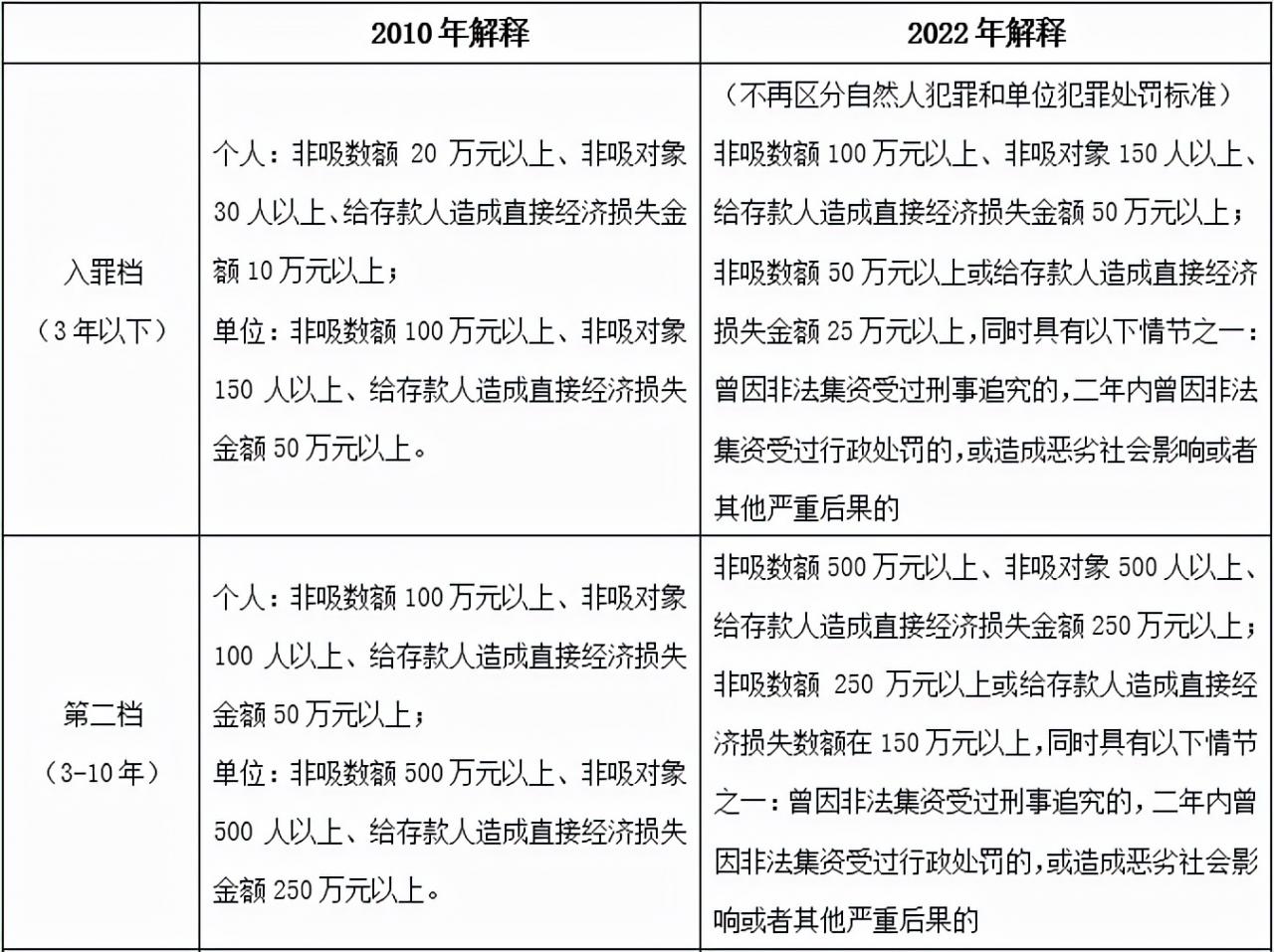 新规生效！最新非法集资司法解释有这些亮点