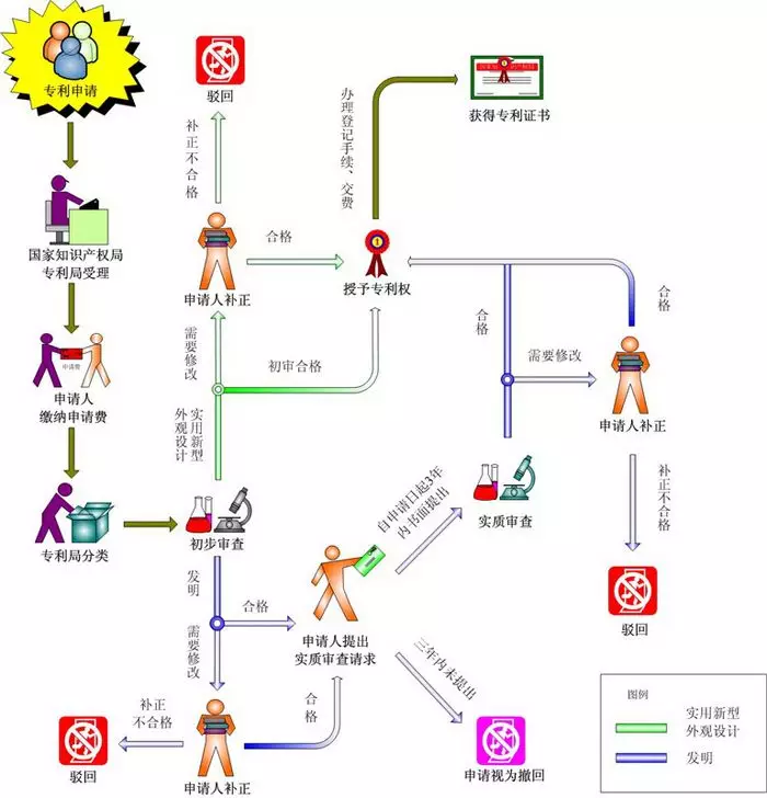 专利的审批流程是怎样的