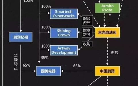借壳上市和买壳上市如何操作？