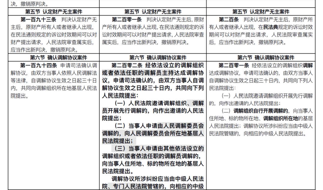 重磅!新《民事诉讼法》发布:全部修正条文+新旧对照表+评述(2022.1.1施行)