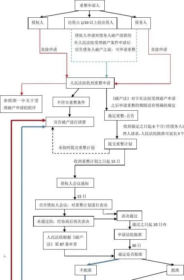 【优化营商环境】解读:企业破产程序全流程
