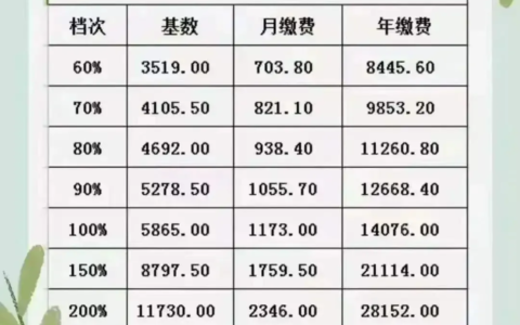 灵活就业养老保险，选60%档次划算还是100%档次？四个角度来比较