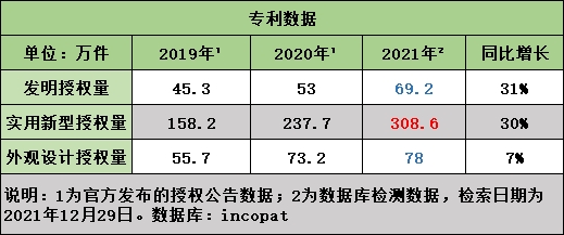 国内近年的发明专利的平均授权率是多少?不到50%