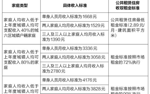 申请西安公租房的最新条件是什么？租购5年能买吗？