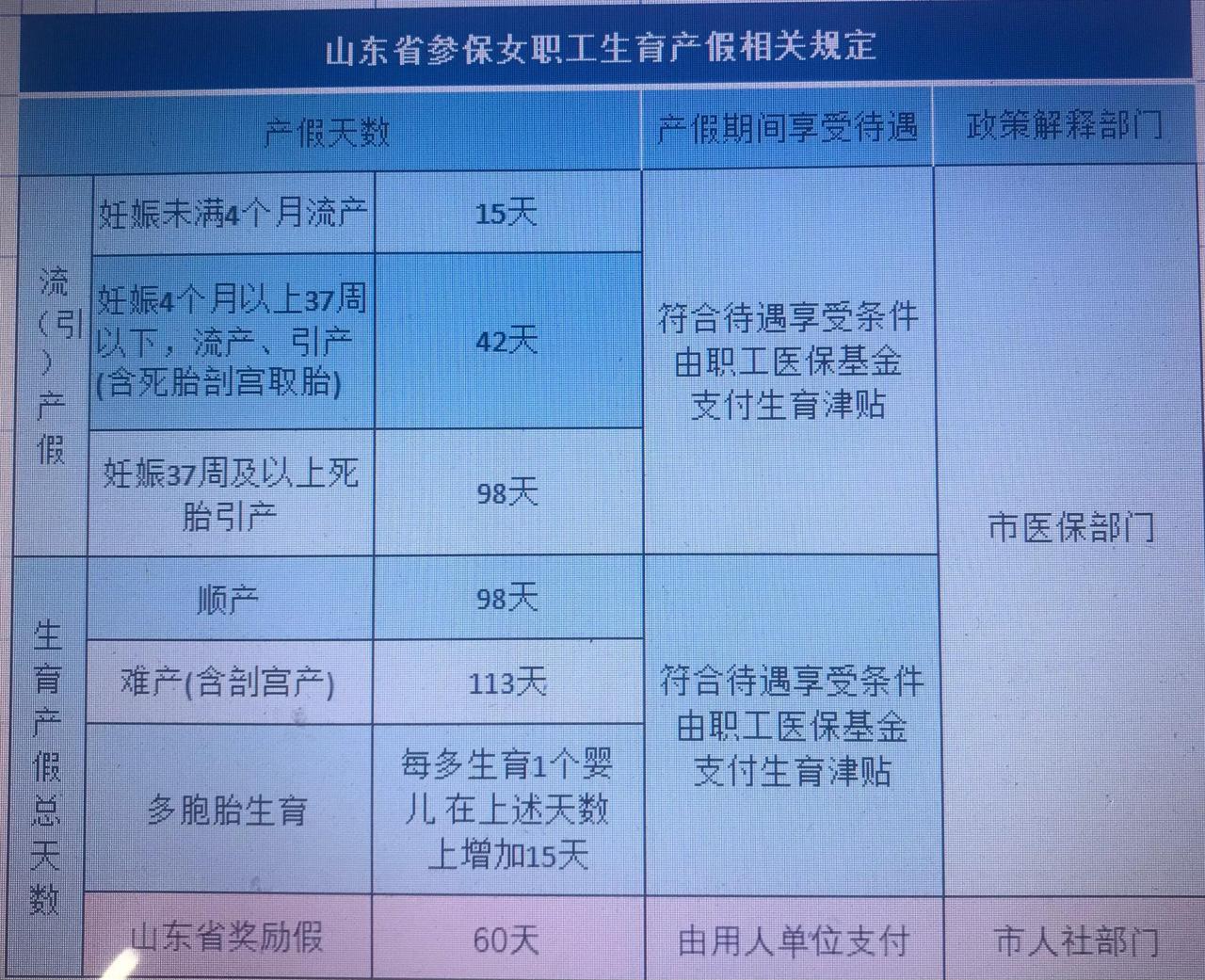 山东省产假高达158天，生育津贴却按照98天计算，这是为什么？