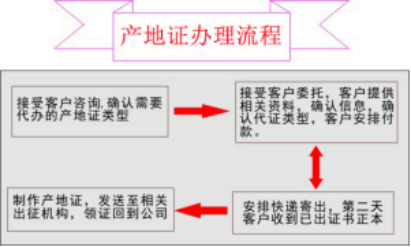 出口货物签发的原产地证书有哪些？