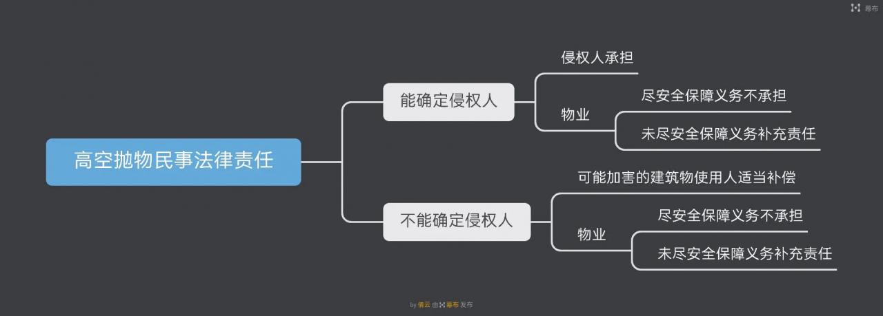 《民法典》：高空抛物致人损害的民事法律责任