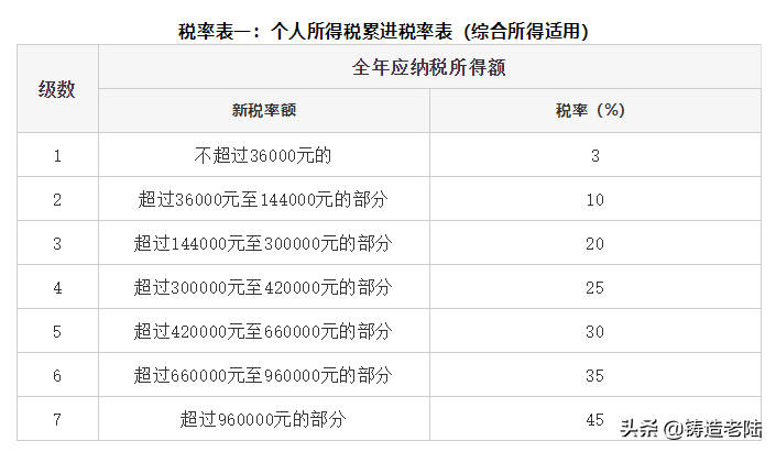 2022年现在开工厂有哪些税和费？税率是多少？