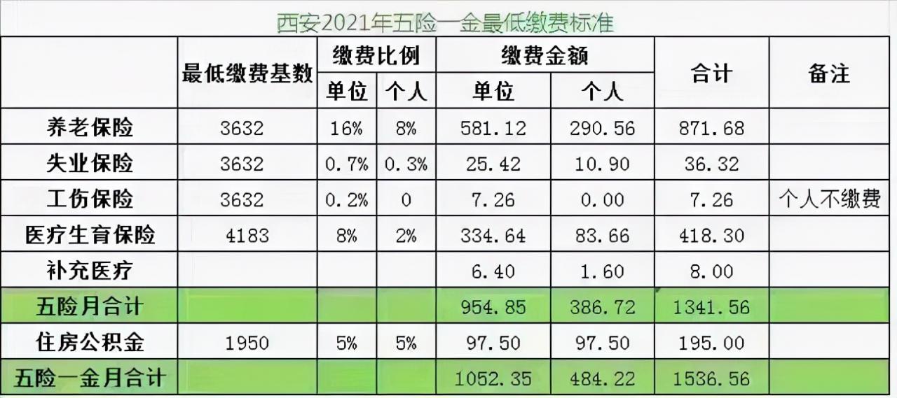 社保单位和个人缴费比例各是多少，单位交社保和个人交有什么区别