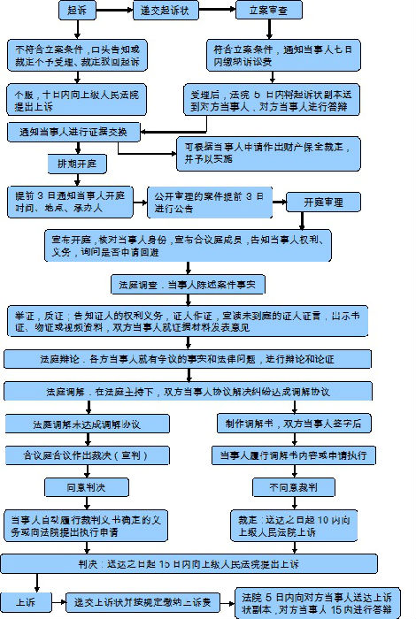 民事诉讼的流程