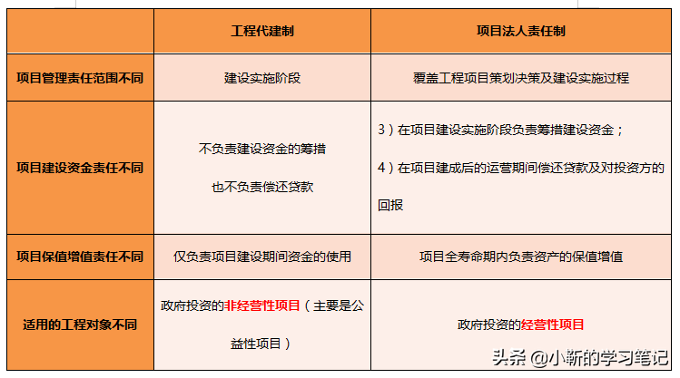 一造热门知识点：工程代建制与项目法人责任制的区别